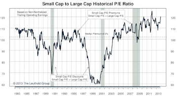 Small/Mid/Large Cap Internals